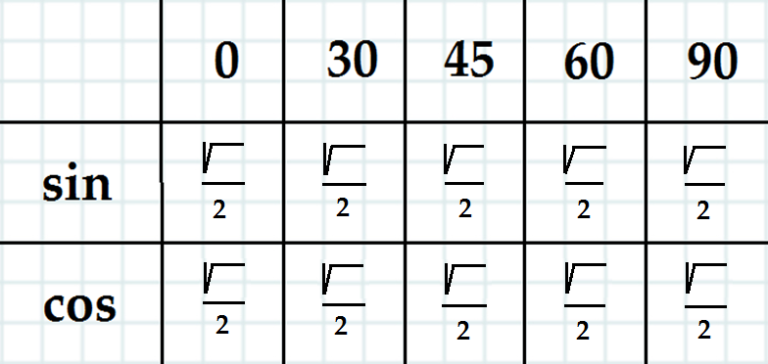 Sin числа. Тригонометрическая таблица пустая. Таблица синусов. Как выучить таблицу тригонометрии. Пустая таблица синусов и косинусов пустая.